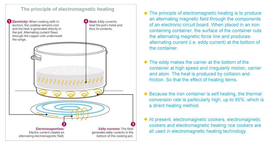 What is Electromagnetic Roasting Machine and Heating Principle of Roasting Machine